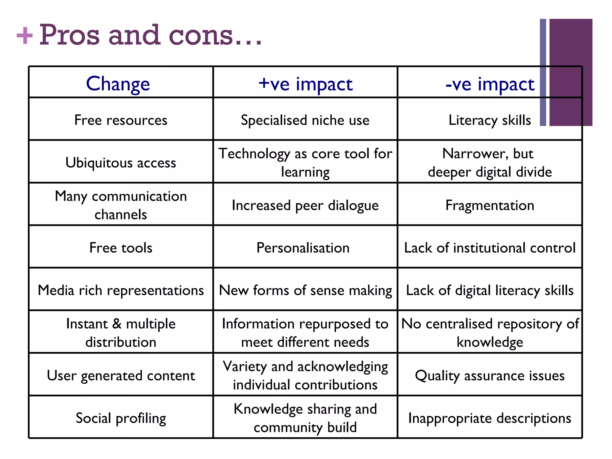 Pros and cons… Change  +ve impact -ve impact Free resources Specialised niche use Literacy skills Ubiquitous access Technology as core tool for learning Narrower, but  deeper digital divide Many communication channels Increased peer dialogue Fragmentation Free tools Personalisation  Lack of institutional control Media rich representations New forms of sense making Lack of digital literacy skills Instant & multiple distribution Information repurposed to meet different needs No centralised repository of knowledge User generated content Variety and acknowledging individual contributions Quality assurance issues Social profiling Knowledge sharing and community build Inappropriate descriptions 