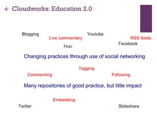 Cloudworks: Education 2.0 Changing practices through use of social networking Many repositories of good practice, but little impact Blogging Facebook Twitter Slideshare Flckr Youtube Commenting Live commentary Tagging RSS feeds Embedding Following 