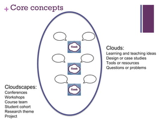 Core concepts Clouds:  Learning and teaching ideas Design or case studies Tools or resources Questions or problems Cloudscapes: Conferences Workshops Course team Student cohort Research theme Project 
