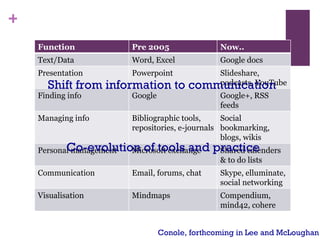 Shift from information to communication Co-evolution of tools and practice Conole, forthcoming in Lee and McLoughan Function Pre 2005 Now.. Text/Data Word, Excel Google docs Presentation Powerpoint Slideshare, podcasts, YouTube  Finding info Google Google+, RSS feeds Managing info Bibliographic tools, repositories, e-journals Social bookmarking, blogs, wikis Personal management Microsoft exchange Shared calenders & to do lists Communication Email, forums, chat Skype, elluminate, social networking Visualisation Mindmaps Compendium, mind42, cohere 