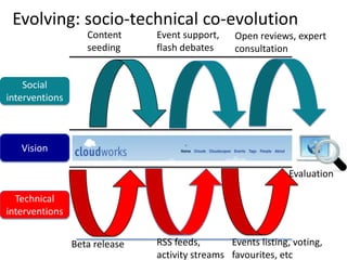 Evolving: socio-technical co-evolution
                   Content     Event support,    Open reviews, expert
                   seeding     flash debates     consultation


    Social
interventions



   Vision

                                                              Evaluation

  Technical
interventions


                Beta release   RSS feeds,       Events listing, voting,
                               activity streams favourites, etc
 