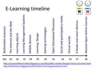 Multimedia resources




                                                                                              80s
                                                                                              93
                                                                                                    The Internet and the Web




                                                                                              94
                                                                                                    Learning objects

                                                                                                    Learning Management Systems




                                                                                              95
                                                                                                    Mobile devices




                                                                                              98
                                                                                                    Learning Design




                                                                                              99
                                                                                                    Gaming technologies



                                                                                              00
                                                                                                                                     E-Learning timeline




                                                                                              01
                                                                                                    Open Educational Resources

                                                                                                    Social and participatory media
                                                                                              04

http://halfanhour.blogspot.be/2012/02/e-learning-generations.html
                                                                                                    Virtual worlds
                                                                                              05
                                                                                              07




                                                                                                    E-books and smart devices
                                                                                              08




                                                                                                    Massive Open Online Courses
http://scienceoftheinvisible.blogspot.co.uk/2012/08/a-ramble-through-history-of-online.html
 