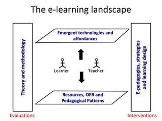 The e-learning landscape

                                   Emergent technologies and
                                         affordances
    Theory and methodology




                                                                  E-pedagogies, strategies
                                                                    and learning design
                                    Resources, OER and
                                    Pedagogical Patterns


Evaluations                                                    Interventions
 