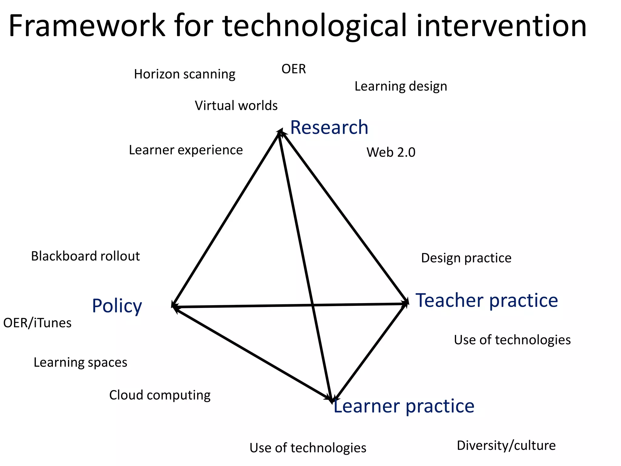 Framework for technological intervention
                      Horizon scanning           OER
                                                            Learning design
                                Virtual worlds
                                                  Research
                      Learner experience                     Web 2.0




    Blackboard rollout                                                 Design practice


             Policy                                                  Teacher practice
OER/iTunes
                                                                              Use of technologies
    Learning spaces

                Cloud computing
                                                        Learner practice
                                           Use of technologies                Diversity/culture
 