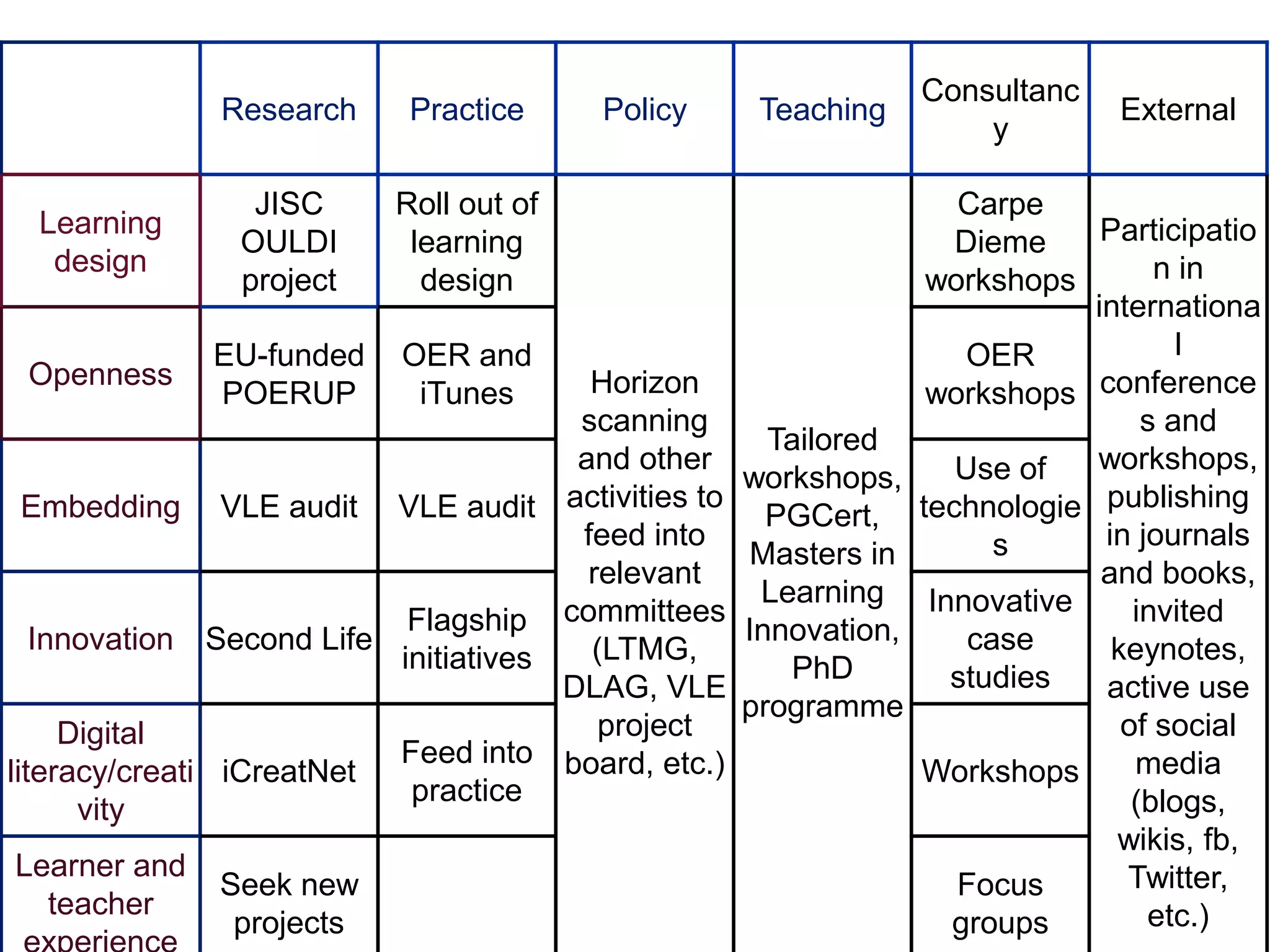 Consultanc
              Research     Practice     Policy      Teaching                   External
                                                                     y

                JISC      Roll out of                               Carpe
  Learning                                                                    Participatio
               OULDI       learning                                 Dieme
   design                                                                          n in
               project      design                                workshops
                                                                             internationa
              EU-funded   OER and                                    OER             l
 Openness                               Horizon
              POERUP       iTunes                                 workshops conference
                                       scanning                                   s and
                                                     Tailored
                                       and other                    Use of   workshops,
                                                   workshops,
  Embedding VLE audit VLE audit activities to        PGCert,     technologie publishing
                                       feed into                       s      in journals
                                                    Masters in
                                        relevant                              and books,
                                                    Learning      Innovative
                           Flagship committees     Innovation,
                                                                                 invited
   Innovation Second Life               (LTMG,                       case      keynotes,
                          initiatives                 PhD
                                      DLAG, VLE                     studies   active use
                                                   programme
     Digital                             project                                of social
                          Feed into board, etc.)                                 media
literacy/creati iCreatNet                                        Workshops
                           practice                                              (blogs,
      vity
                                                                               wikis, fb,
Learner and                                                                     Twitter,
              Seek new                                              Focus
  teacher                                                                         etc.)
               projects                                             groups
 