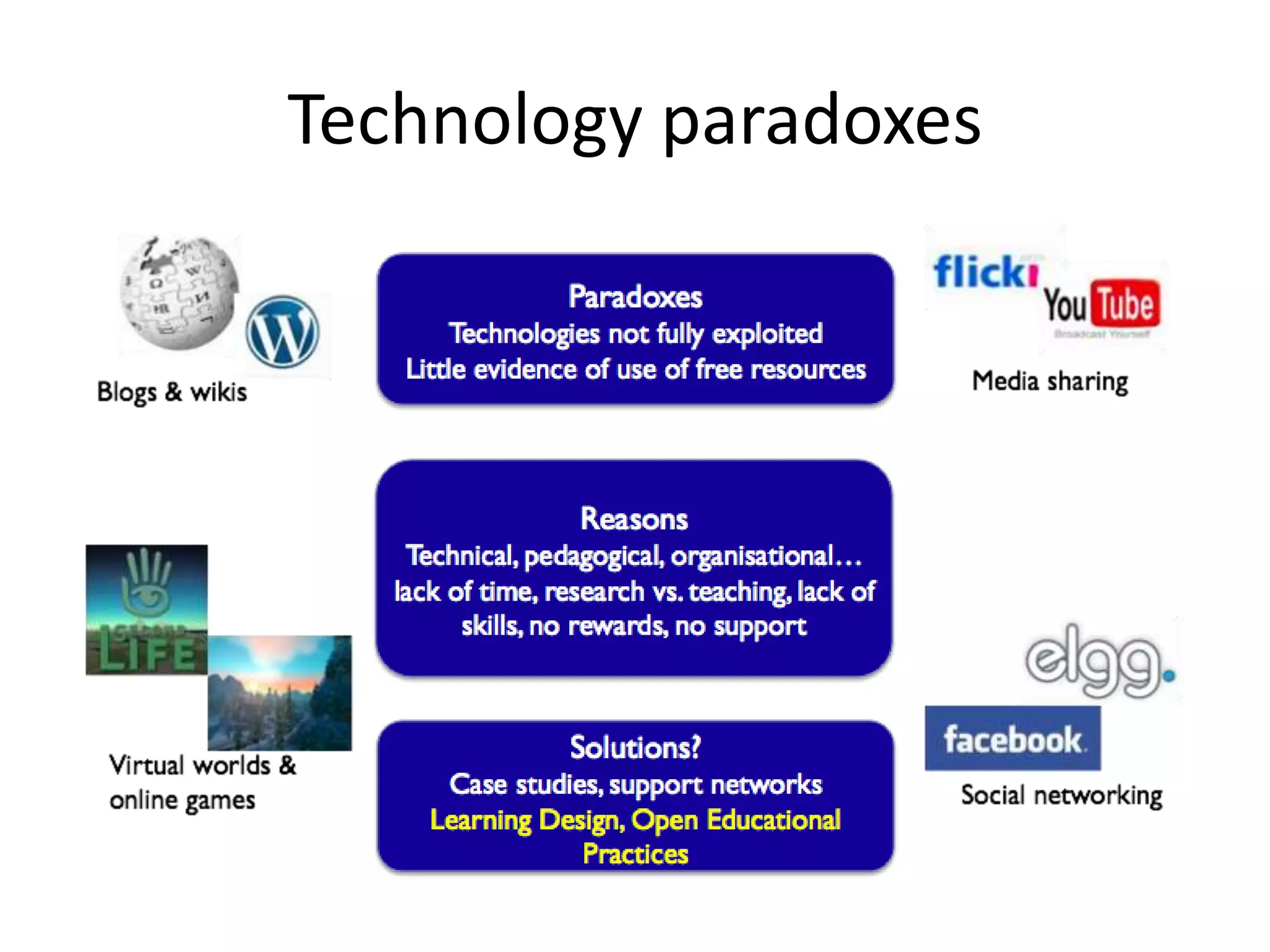 Technology paradoxes
 