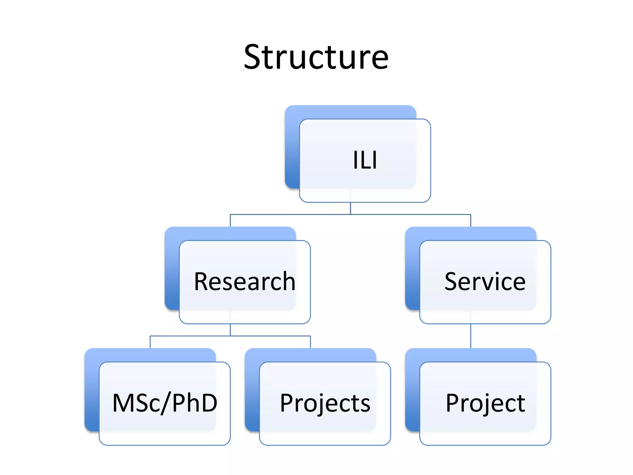 Structure

                  ILI



     Research           Service



MSc/PhD     Projects    Project
 