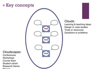 +
Clouds:
Learning & teaching ideas
Design or case studies
Tools or resources
Questions or problems
Cloudscapes:
Conferences
Workshops
Course team
Student cohort
Research theme
Key concepts
 