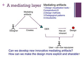 + A mediating layer
Designer DesignHas an
inherent
OER
Creates
Mediating
artifacts
Mediating artifacts
1.Design visualisation tools -
CompendiumLD
2.Design methods
3.Pedagogical patterns
4.Cloudworks
Can we develop new innovative mediating artifacts?
How can we make the design more explicit and sharable?
User – can now repurpose
 