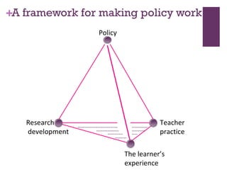 +
Policy
Teacher
practice
Research &
development
The learner’s
experience
A framework for making policy work
 