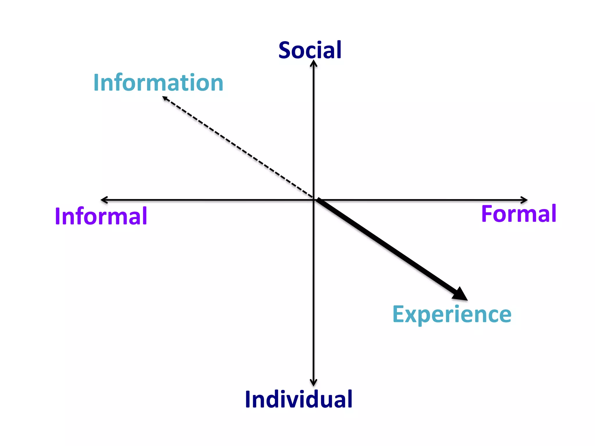 Social
   Information




Informal                             Formal


                              Experience


                 Individual
 