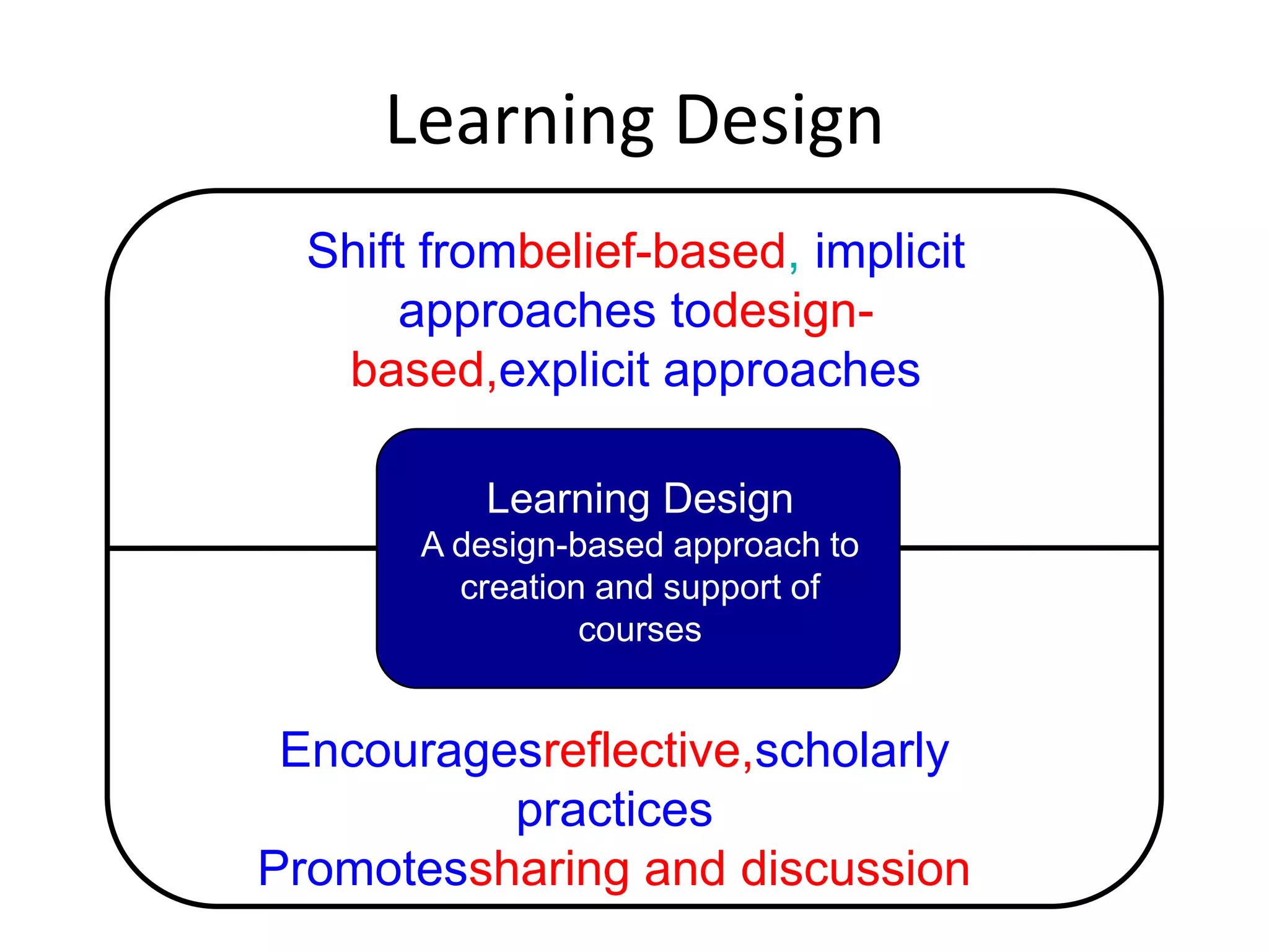 Learning Design
  Shift frombelief-based, implicit
      approaches todesign-
   based,explicit approaches

          Learning Design
       A design-based approach to
         creation and support of
                 courses


 Encouragesreflective,scholarly
          practices
Promotessharing and discussion
 