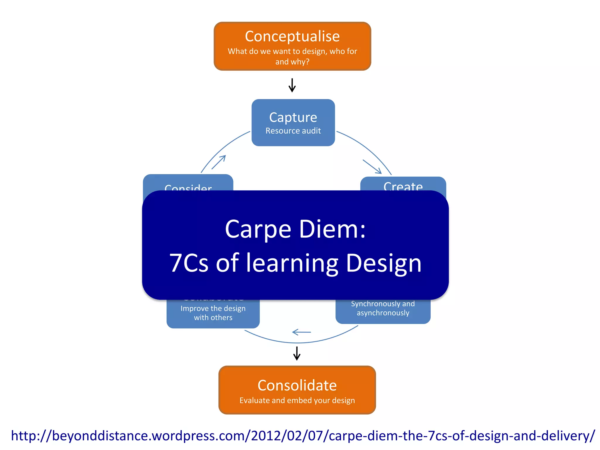 Conceptualise
                                              What do we want to design, who for
                                                         and why?




                                                        Capture
                                                       Resource audit




                         Consider                                                      Create
                     Reflect, pilot, enhanc                                        Storyboard, activitie
                                e                                                  s, content, artefacts,
                                                                                         pathways
                               Carpe Diem:
                          7Cs of learning Design
                              Collaborate                                   Communicate
                                                                              Synchronously and
                             Improve the design
                                                                               asynchronously
                                with others




                                                     Consolidate
                                                 Evaluate and embed your design



http://beyonddistance.wordpress.com/2012/02/07/carpe-diem-the-7cs-of-design-and-delivery/
 