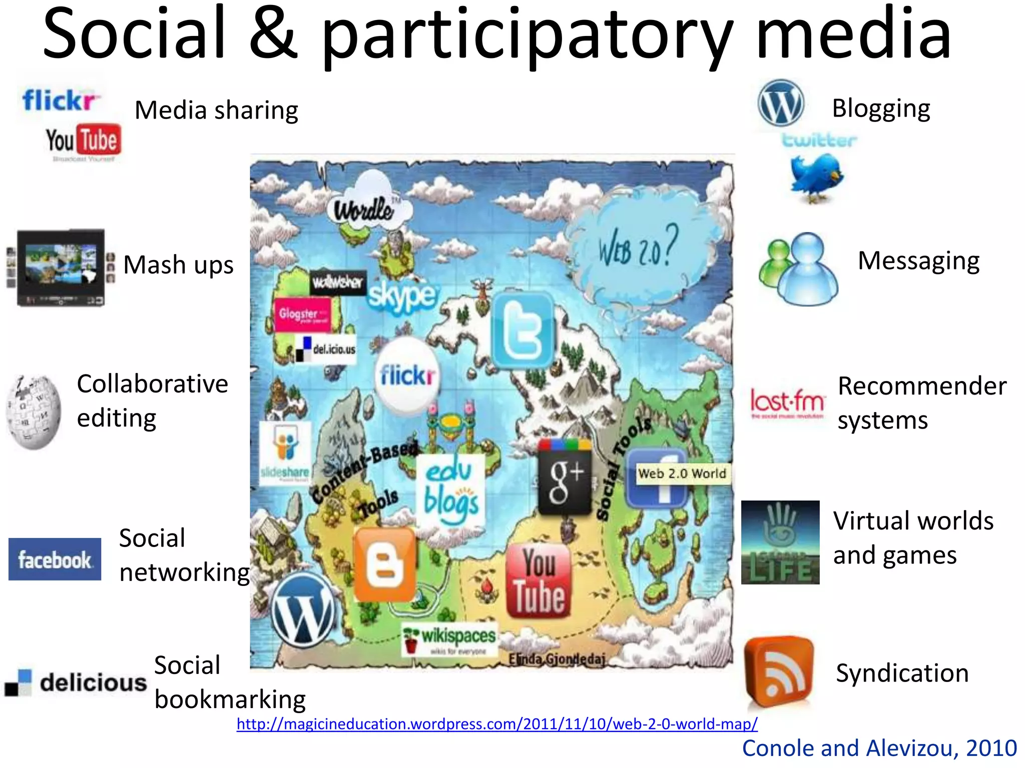 Social & participatory media
        Media sharing                                                                       Blogging




       Mash ups                                                                               Messaging



    Collaborative                                                                           Recommender
    editing                                                                                 systems


                                                                                            Virtual worlds
       Social
                                                                                            and games
       networking


          Social                                                                            Syndication
          bookmarking
                    http://magicineducation.wordpress.com/2011/11/10/web-2-0-world-map/
6
                                                                                    Conole and Alevizou, 2010
 