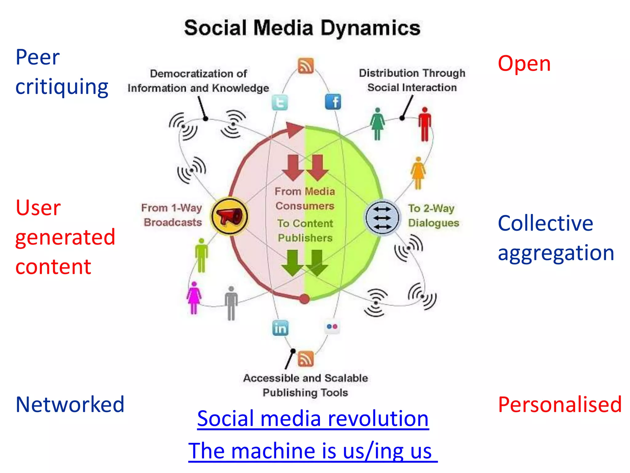 Peer                                    Open
critiquing



User
                                        Collective
generated
                                        aggregation
content




Networked                               Personalised
              Social media revolution
             The machine is us/ing us
 