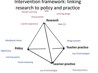 Intervention framework: linking
              research to policy and practice
                            OER
                         Horizon scanning
                                                              Learning design
                                   Virtual worlds
                                                    Research
                      Learner experience                          Web 2.0




    Blackboard rollout                                                      Design practice


              Policy                                                        Teacher practice
OER/iTunes
                                                                                 Use of technologies
    Learning spaces

                 Cloud computing
                                                          Learner practice
                                            Use of technologies                   Diversity/culture
 