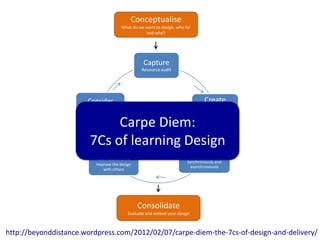 Conceptualise
                                              What do we want to design, who for
                                                         and why?




                                                        Capture
                                                       Resource audit




                         Consider                                                      Create
                     Reflect, pilot, enhanc                                        Storyboard, activitie
                                e                                                  s, content, artefacts,
                                                                                         pathways
                               Carpe Diem:
                          7Cs of learning Design
                              Collaborate                                   Communicate
                                                                              Synchronously and
                             Improve the design
                                                                               asynchronously
                                with others




                                                     Consolidate
                                                 Evaluate and embed your design



http://beyonddistance.wordpress.com/2012/02/07/carpe-diem-the-7cs-of-design-and-delivery/
 