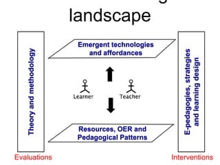 landscape
                             Emergent technologies
    Theory and methodology




                                                         E-pedagogies, strategies
                               and affordances




                                                           and learning design
                             Resources, OER and
                             Pedagogical Patterns

Evaluations                                          Interventions
 