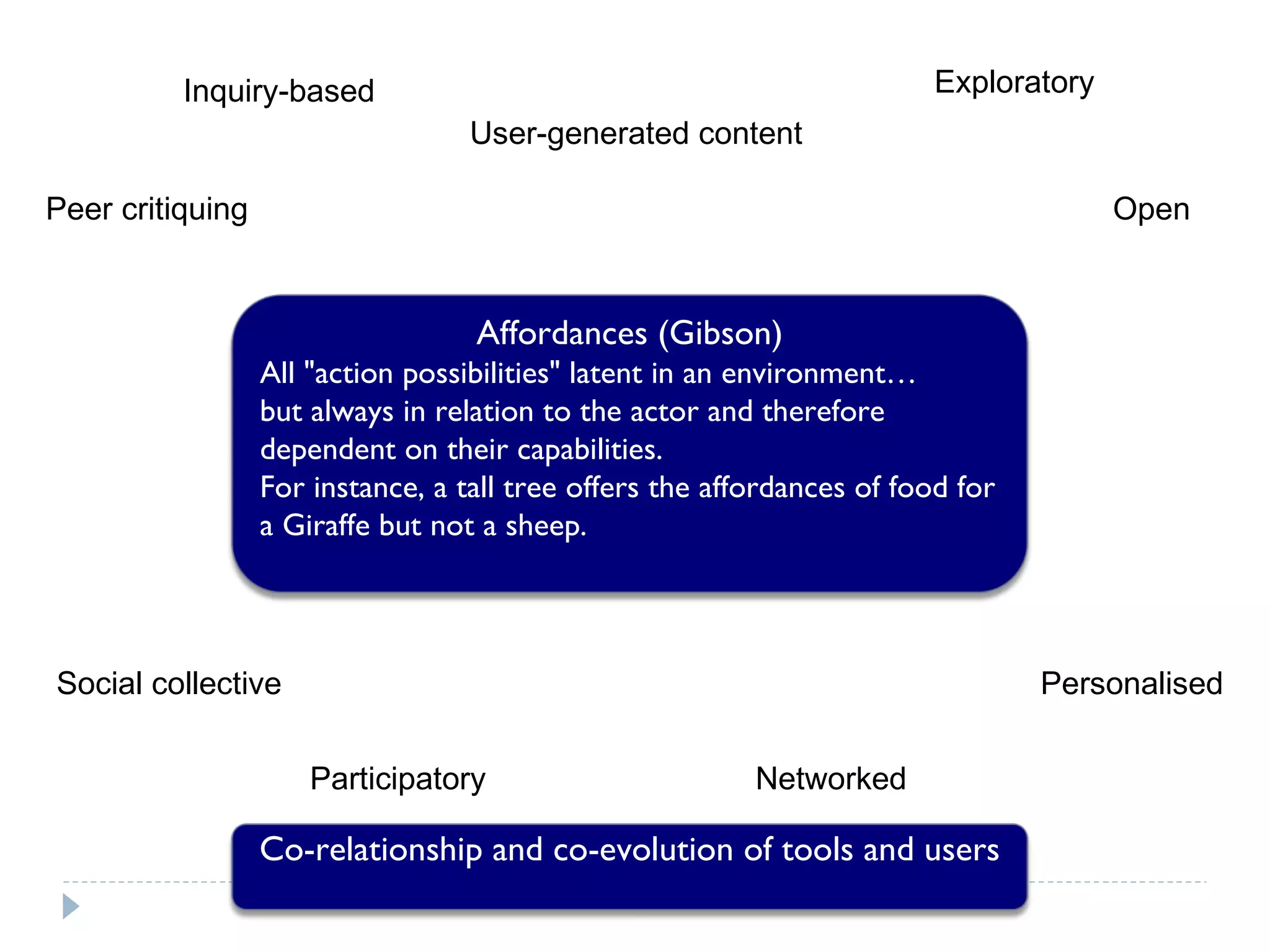 Affordances (Gibson) A ll "action possibilities" latent in  an  environmen t…   but always in relation to the actor and therefore dependent on their capabilities. For instance, a  tall tree offers the affordances of food for a Giraffe but not a sheep. User-generated content Peer critiquing Open Social collective Networked Participatory Personalised Inquiry-based Exploratory Co-relationship and co-evolution of tools and users 