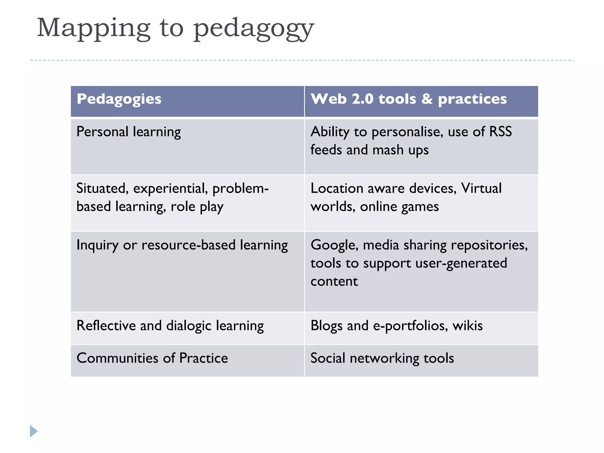Mapping to pedagogy Pedagogies Web 2.0 tools & practices Personal learning Ability to personalise, use of RSS feeds and mash ups Situated, experiential, problem-based learning, role play Location aware devices, Virtual worlds, online games  Inquiry or resource-based learning Google, media sharing repositories, tools to support user-generated content Reflective and dialogic learning Blogs and e-portfolios, wikis Communities of Practice Social networking tools 