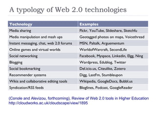 A typology of Web 2.0 technologies (Conole and Alevizou, forthcoming), Review of Web 2.0 tools in Higher Education http://cloudworks.ac.uk/cloudscape/view/1895 Technology Examples Media sharing Flckr, YouTube, Slideshare, Sketchfu Media manipulation and mash ups Geotagged photos on maps, Voicethread  Instant messaging, chat, web 2.0 forums MSN, Paltalk, Arguementum Online games and virtual worlds WorldofWarcraft, SecondLife Social networking Facebook, Myspace, Linkedin, Elgg, Ning Blogging Wordpress, Edublog, Twitter Social bookmarking Del.icio.us, Citeulike, Zotero Recommender systems Digg, LastFm, Stumbleupon Wikis and collaborative editing tools Wikipedia, GoogleDocs, Bubbl.us Syndication/RSS feeds Bloglines, Podcast, GoogleReader 