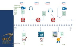 Sta
rt
En
d
Learning
Outcomes
LO1
LO2
LO3
LO4
Assessme
nt
LO1
LO2 LO3 LO4
Week 1
Topic 1
Week 2
Topic 2
Week 3
Topic 3
Week 4
Topic 4
 