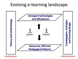 Evolving e-learning landscape

                             Emergent technologies
                               and affordances
    Theory and methodology




                                                        E-pedagogies, strategies
                                                          and learning design
                             Resources, OER and
                             Pedagogical Patterns

Evaluations                                          Interventions
 