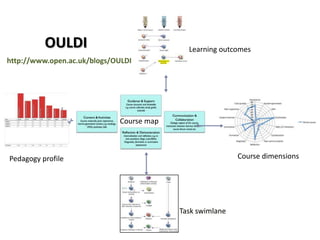 OULDI                             Learning outcomes
http://www.open.ac.uk/blogs/OULDI




                             Course map



Pedagogy profile                                          Course dimensions




                                          Task swimlane
 