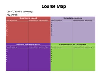 Course Map
Course/module summary:
Key words:
                    Guidance and support                                             Content and experience
Tools & resources             Responsibilities & relationships   Tools & resources              Responsibilities & relationships
1.                                                               1.
2.                                                               2.
3.                                                               3.
4.                                                               4.
5.                                                               5.
6.                                                               6.
7.                                                               7.




               Reflection and demonstration                                   Communication and collaboration
Tools & resources             Responsibilities & relationships   Tools & resources              Responsibilities & relationships
1.                                                               1.
2.                                                               2.
3.                                                               3.
4.                                                               4.
5.                                                               5.
6.                                                               6.
7.                                                               7.
 