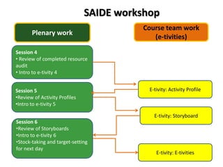 SAIDE workshop
                                         Course team work
       Plenary work
                                            (e-tivities)

Session 4
• Review of completed resource
audit
• Intro to e-tivity 4


Session 5                                  E-tivity: Activity Profile
•Review of Activity Profiles
•Intro to e-tivity 5

                                             E-tivity: Storyboard
Session 6
•Review of Storyboards
•Intro to e-tivity 6
•Stock-taking and target-setting
for next day
                                              E-tivity: E-tivities
 