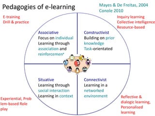 Mayes & De Freitas, 2004
 Pedagogies of e-learning                          Conole 2010
 E-training                                                    Inquiry learning
 Drill & practice                                              Collective intelligence
                                                               Resource-based
                     Associative           Constructivist
                     Focus on individual   Building on prior
                     Learning through      knowledge
                     association and       Task-orientated
                     reinforcement

                      A



                     Situative             Connectivist
                     Learning through      Learning in a
                     social interaction    networked
                     Learning in context   environment           Reflective &
Experiential, Prob
lem-based Role                                                   dialogic learning,
play                                                             Personalised
                                                                 learning
 