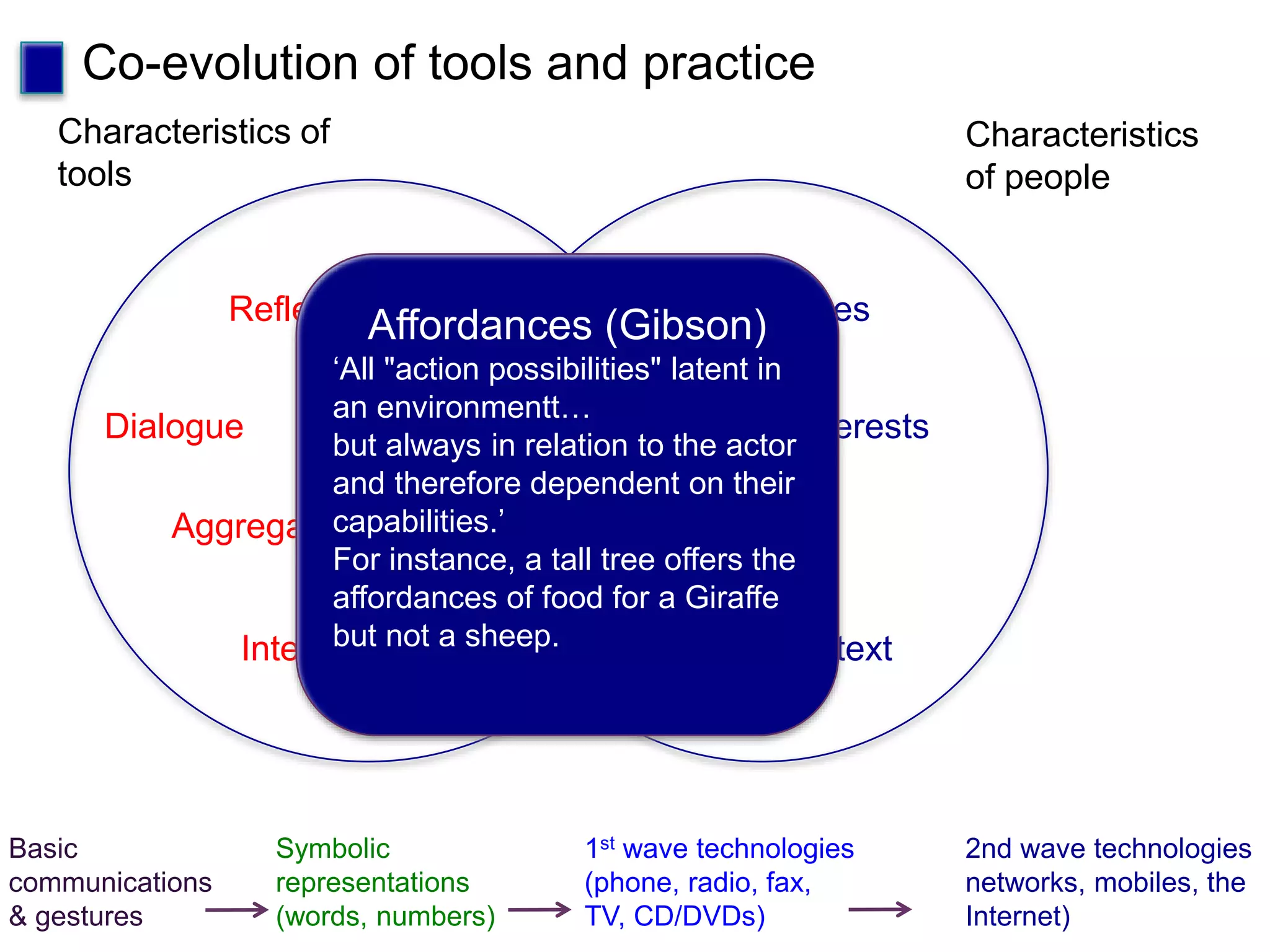 Co-evolution of tools and practice
Evolving
practices
Characteristics
of people
Preferences
Skills
Interests
Context
Characteristics of
tools
Reflection
Dialogue
Aggregation
Interactivity
Affordances (Gibson)
‘All "action possibilities" latent in
an environmentt…
but always in relation to the actor
and therefore dependent on their
capabilities.’
For instance, a tall tree offers the
affordances of food for a Giraffe
but not a sheep.
Basic
communications
& gestures
Symbolic
representations
(words, numbers)
1st wave technologies
(phone, radio, fax,
TV, CD/DVDs)
2nd wave technologies
networks, mobiles, the
Internet)
 