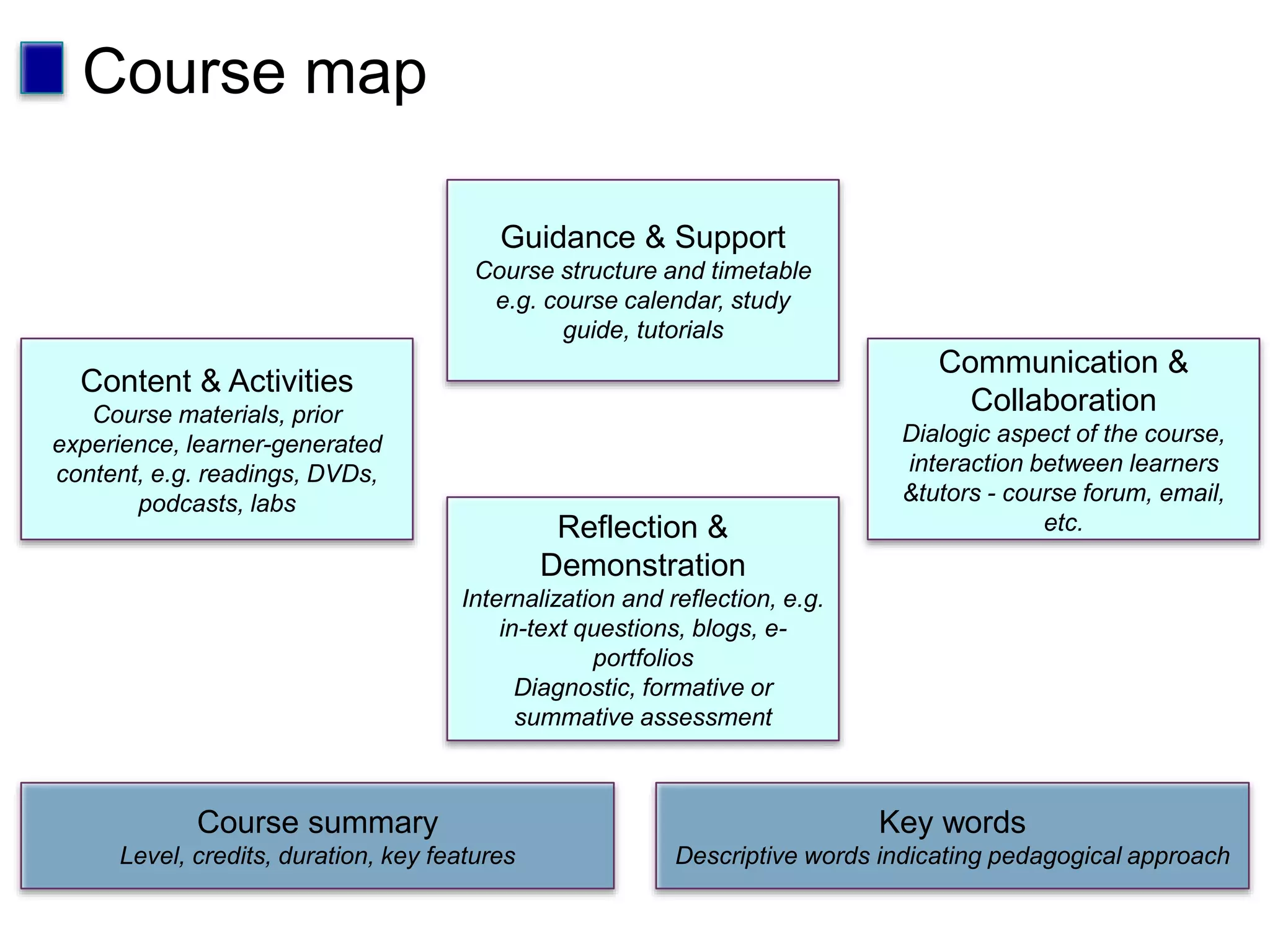 Guidance & Support
Course structure and timetable
e.g. course calendar, study
guide, tutorials
Reflection &
Demonstration
Internalization and reflection, e.g.
in-text questions, blogs, e-
portfolios
Diagnostic, formative or
summative assessment
Content & Activities
Course materials, prior
experience, learner-generated
content, e.g. readings, DVDs,
podcasts, labs
Communication &
Collaboration
Dialogic aspect of the course,
interaction between learners
&tutors - course forum, email,
etc.
Course summary
Level, credits, duration, key features
Key words
Descriptive words indicating pedagogical approach
Course map
 