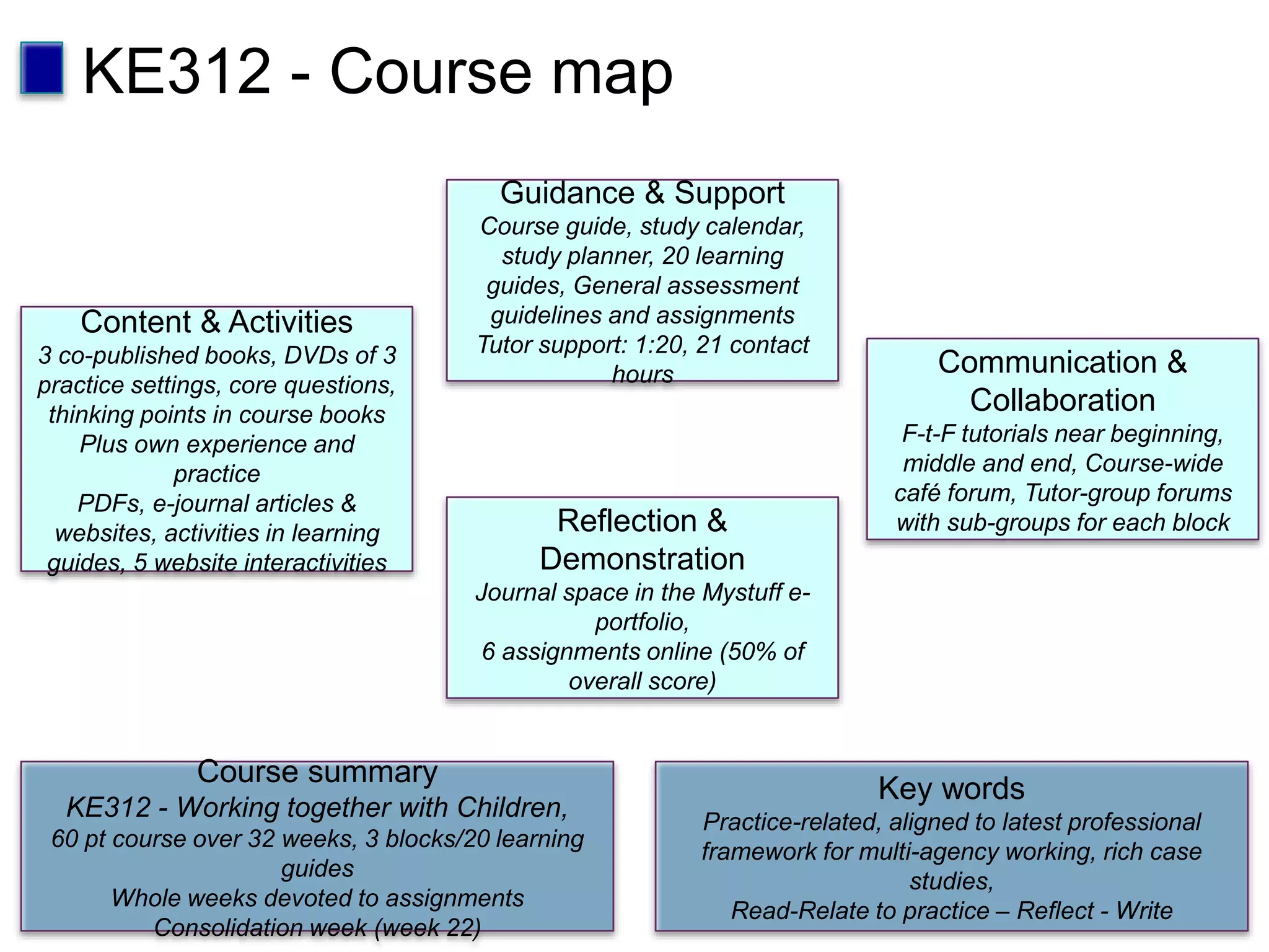 Guidance & Support
Course guide, study calendar,
study planner, 20 learning
guides, General assessment
guidelines and assignments
Tutor support: 1:20, 21 contact
hours
Reflection &
Demonstration
Journal space in the Mystuff e-
portfolio,
6 assignments online (50% of
overall score)
Content & Activities
3 co-published books, DVDs of 3
practice settings, core questions,
thinking points in course books
Plus own experience and
practice
PDFs, e-journal articles &
websites, activities in learning
guides, 5 website interactivities
Communication &
Collaboration
F-t-F tutorials near beginning,
middle and end, Course-wide
café forum, Tutor-group forums
with sub-groups for each block
Course summary
KE312 - Working together with Children,
60 pt course over 32 weeks, 3 blocks/20 learning
guides
Whole weeks devoted to assignments
Consolidation week (week 22)
Key words
Practice-related, aligned to latest professional
framework for multi-agency working, rich case
studies,
Read-Relate to practice – Reflect - Write
KE312 - Course map
 