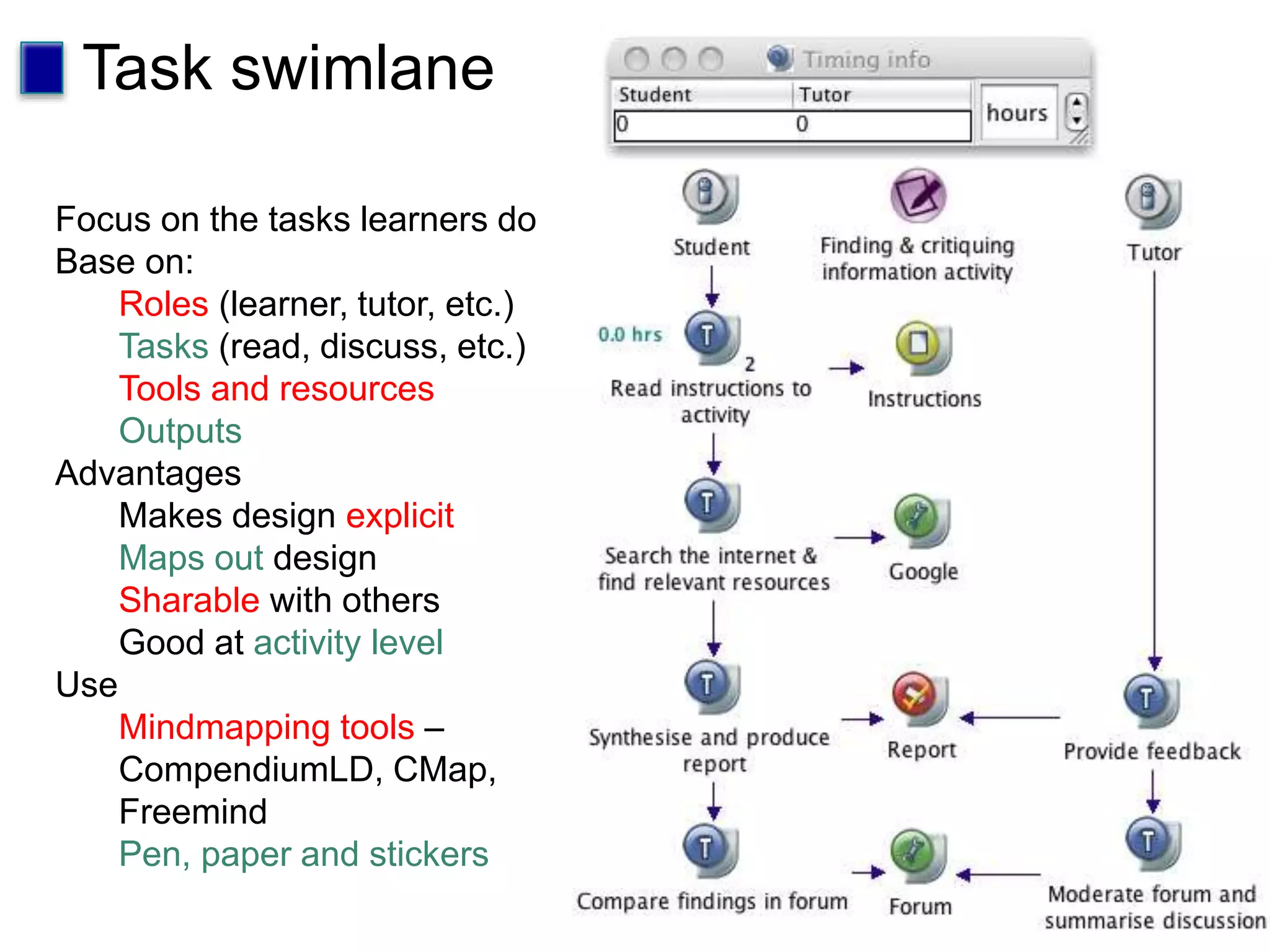 Task swimlane
Focus on the tasks learners do
Base on:
Roles (learner, tutor, etc.)
Tasks (read, discuss, etc.)
Tools and resources
Outputs
Advantages
Makes design explicit
Maps out design
Sharable with others
Good at activity level
Use
Mindmapping tools –
CompendiumLD, CMap,
Freemind
Pen, paper and stickers
 