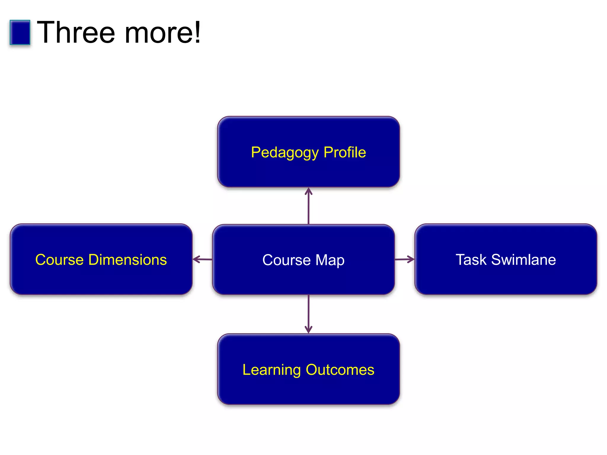Three more!
Course Map
Pedagogy Profile
Learning Outcomes
Course Dimensions Task Swimlane
 