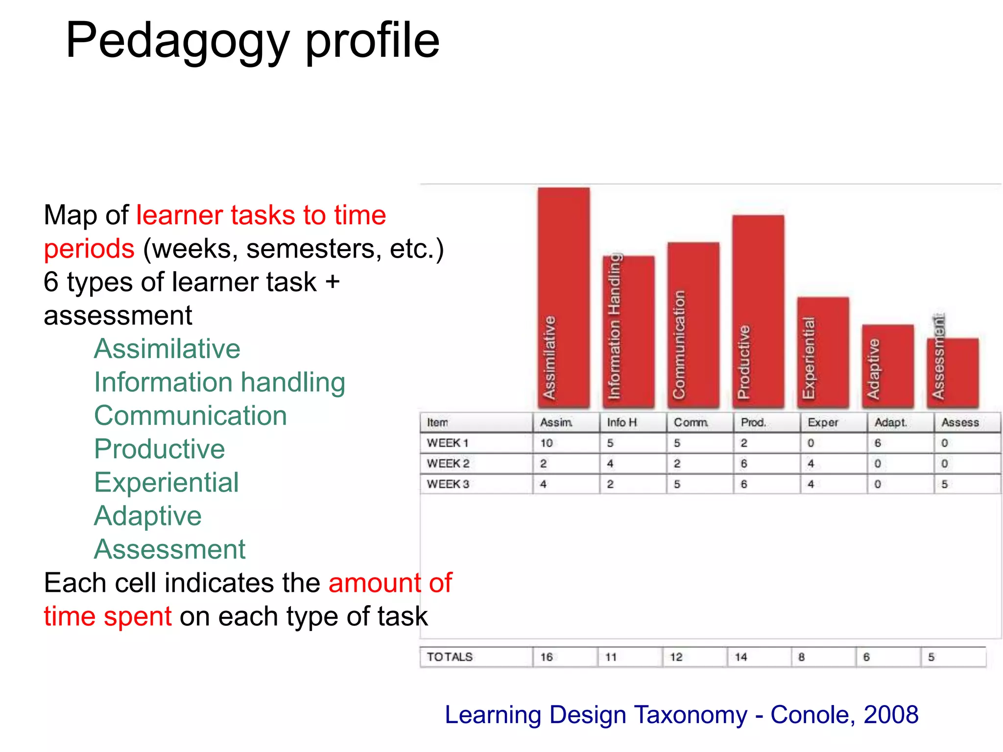 Pedagogy profile
Learning Design Taxonomy - Conole, 2008
Map of learner tasks to time
periods (weeks, semesters, etc.)
6 types of learner task +
assessment
Assimilative
Information handling
Communication
Productive
Experiential
Adaptive
Assessment
Each cell indicates the amount of
time spent on each type of task
 