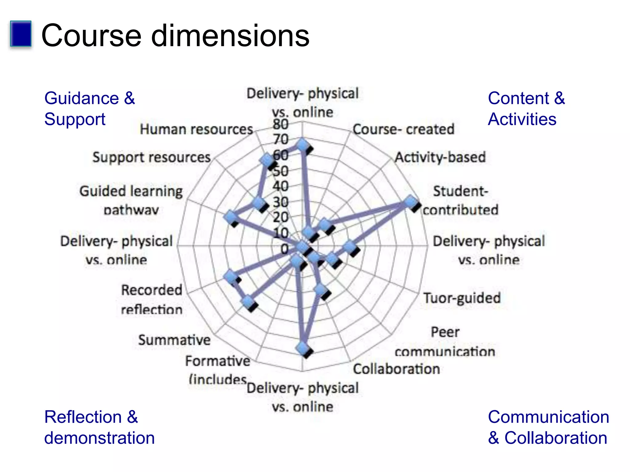 Course dimensions
Guidance &
Support
Content &
Activities
Reflection &
demonstration
Communication
& Collaboration
 