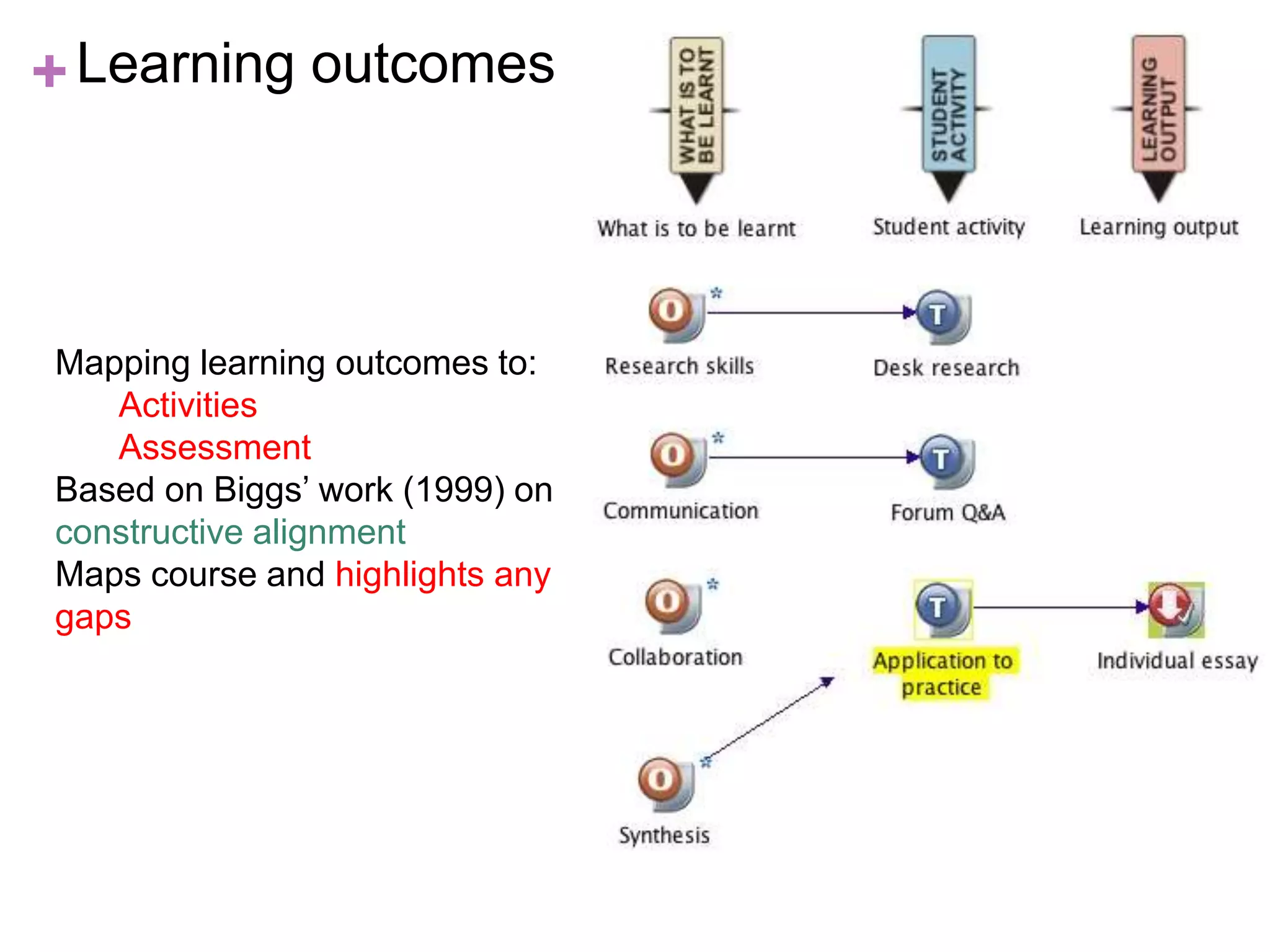 +Learning outcomes
Mapping learning outcomes to:
Activities
Assessment
Based on Biggs’ work (1999) on
constructive alignment
Maps course and highlights any
gaps
 