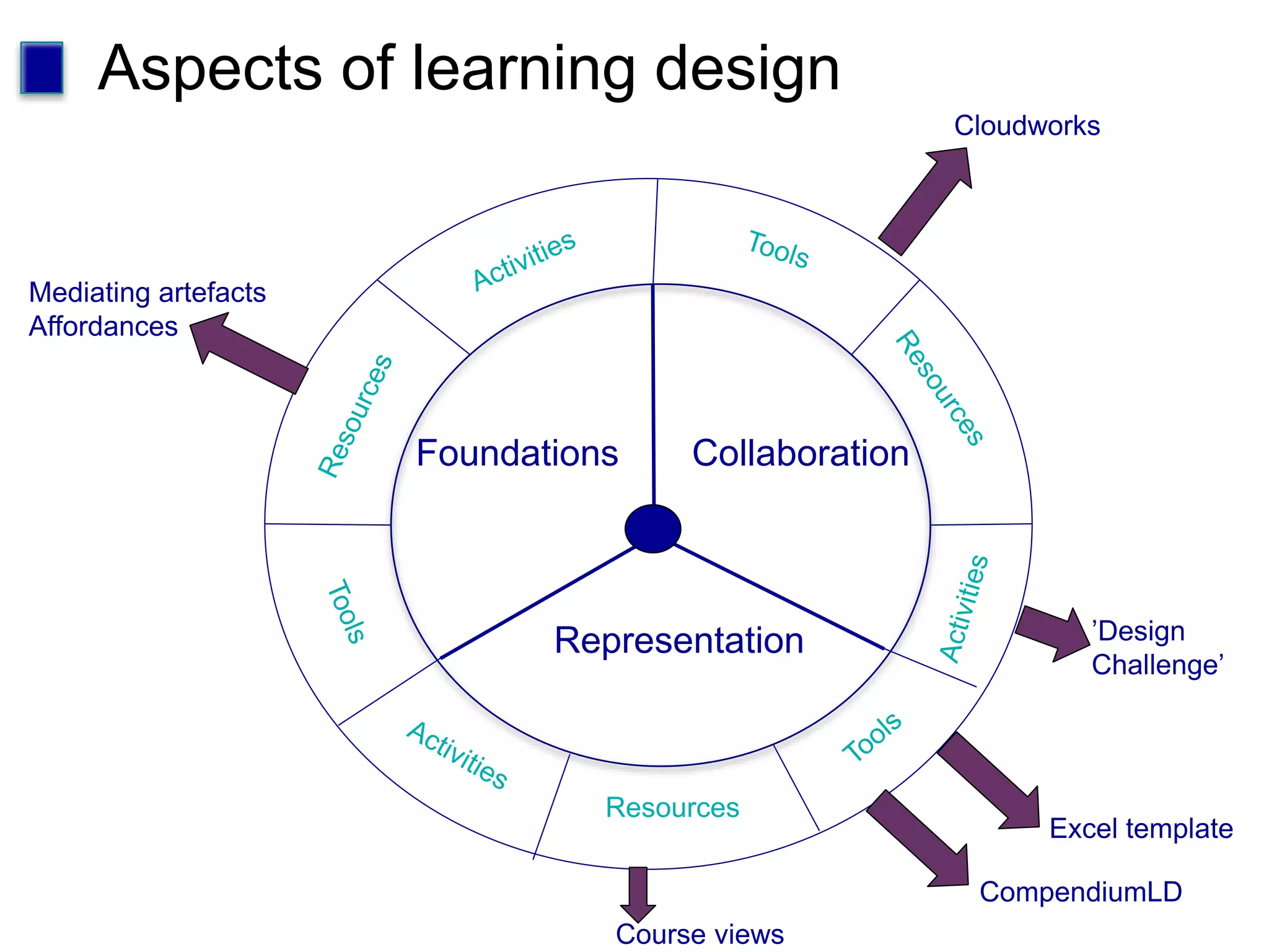 Aspects of learning design
Resources
Foundations
Representation
Collaboration
Mediating artefacts
Affordances
Excel template
CompendiumLD
Course views
Cloudworks
’Design
Challenge’
 