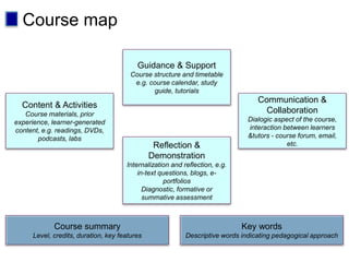 Guidance & Support
Course structure and timetable
e.g. course calendar, study
guide, tutorials
Reflection &
Demonstration
Internalization and reflection, e.g.
in-text questions, blogs, e-
portfolios
Diagnostic, formative or
summative assessment
Content & Activities
Course materials, prior
experience, learner-generated
content, e.g. readings, DVDs,
podcasts, labs
Communication &
Collaboration
Dialogic aspect of the course,
interaction between learners
&tutors - course forum, email,
etc.
Course summary
Level, credits, duration, key features
Key words
Descriptive words indicating pedagogical approach
Course map
 