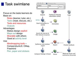 Task swimlane
Focus on the tasks learners do
Base on:
Roles (learner, tutor, etc.)
Tasks (read, discuss, etc.)
Tools and resources
Outputs
Advantages
Makes design explicit
Maps out design
Sharable with others
Good at activity level
Use
Mindmapping tools –
CompendiumLD, CMap,
Freemind
Pen, paper and stickers
 