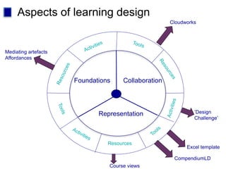 Aspects of learning design
Resources
Foundations
Representation
Collaboration
Mediating artefacts
Affordances
Excel template
CompendiumLD
Course views
Cloudworks
’Design
Challenge’
 
