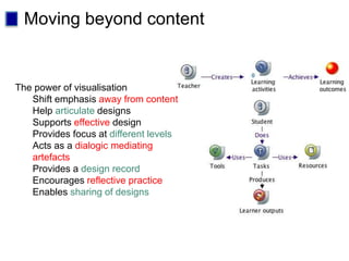 Moving beyond content
The power of visualisation
Shift emphasis away from content
Help articulate designs
Supports effective design
Provides focus at different levels
Acts as a dialogic mediating
artefacts
Provides a design record
Encourages reflective practice
Enables sharing of designs
 