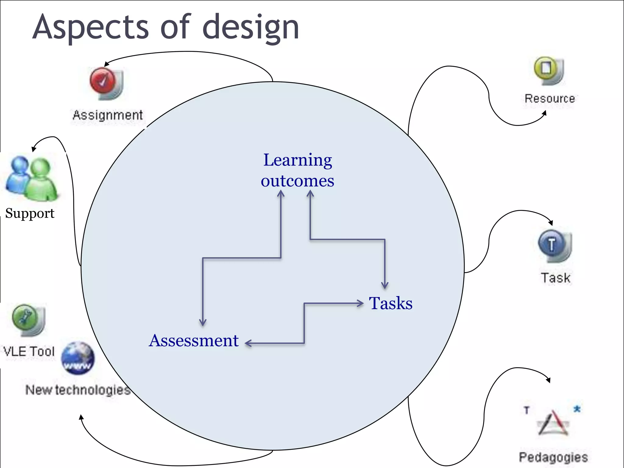 Conole CARDET Workshop 2