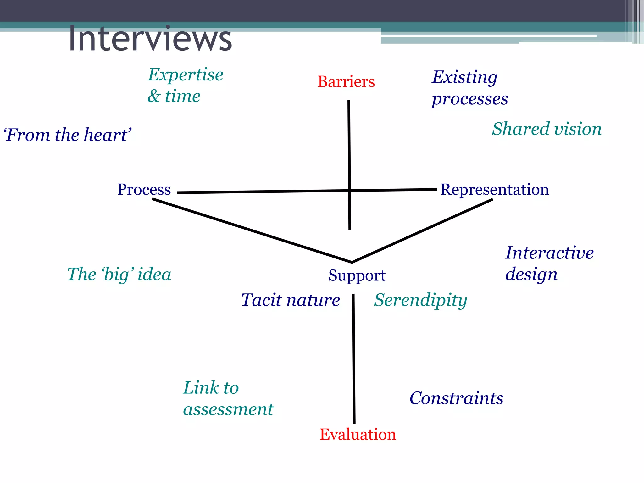 Conole CARDET Workshop 2