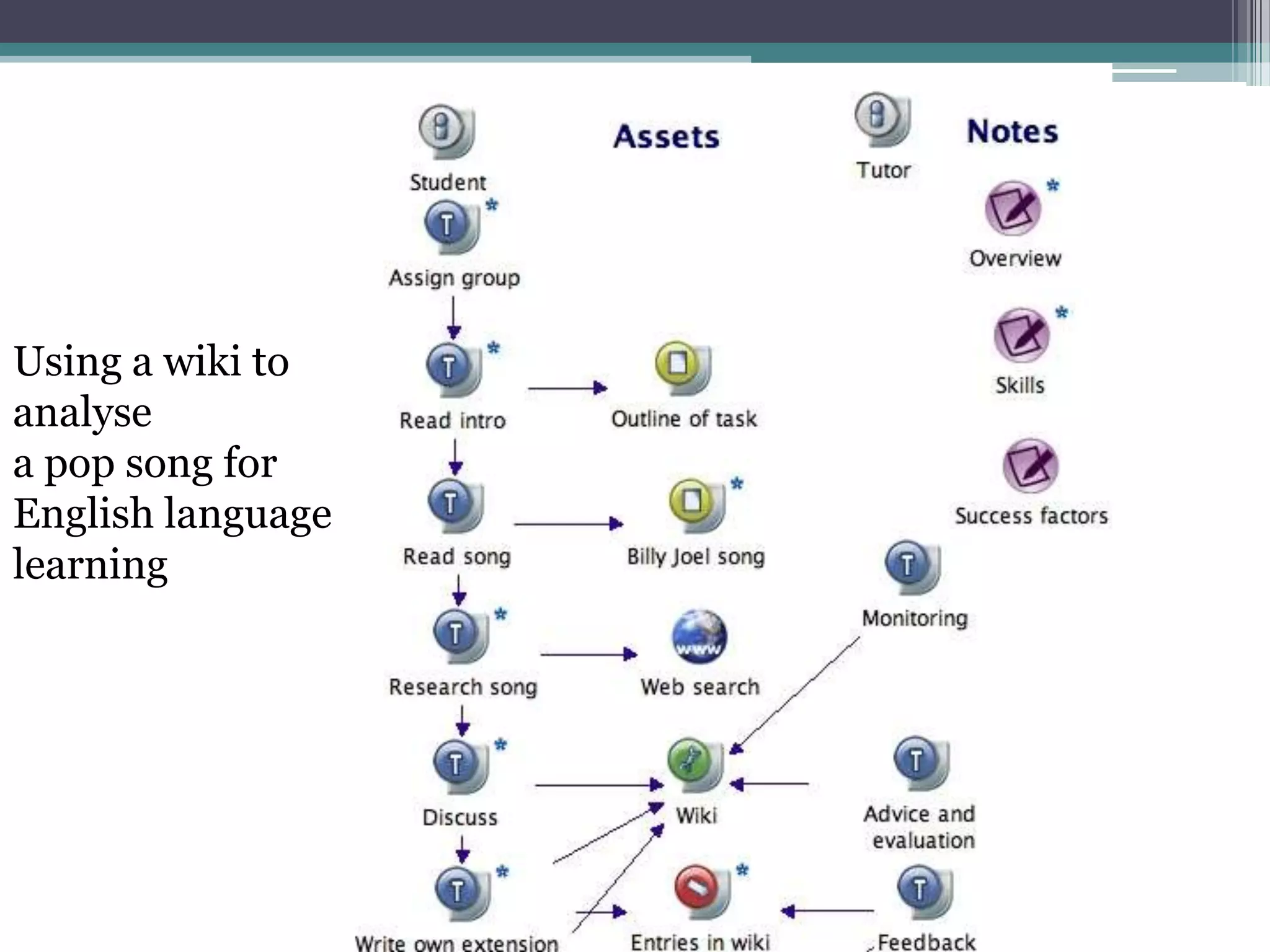 Conole CARDET Workshop 2