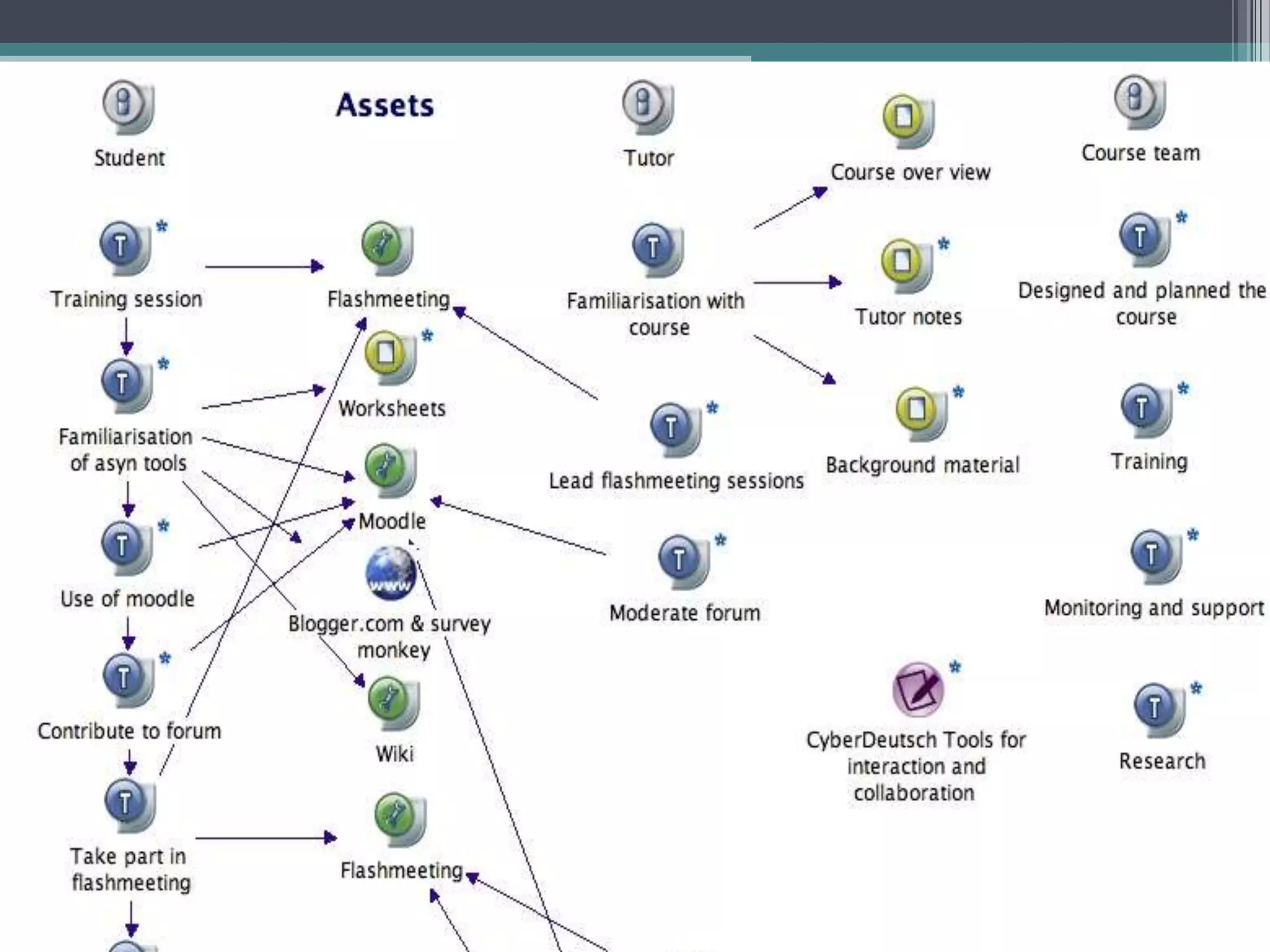 Conole CARDET Workshop 2