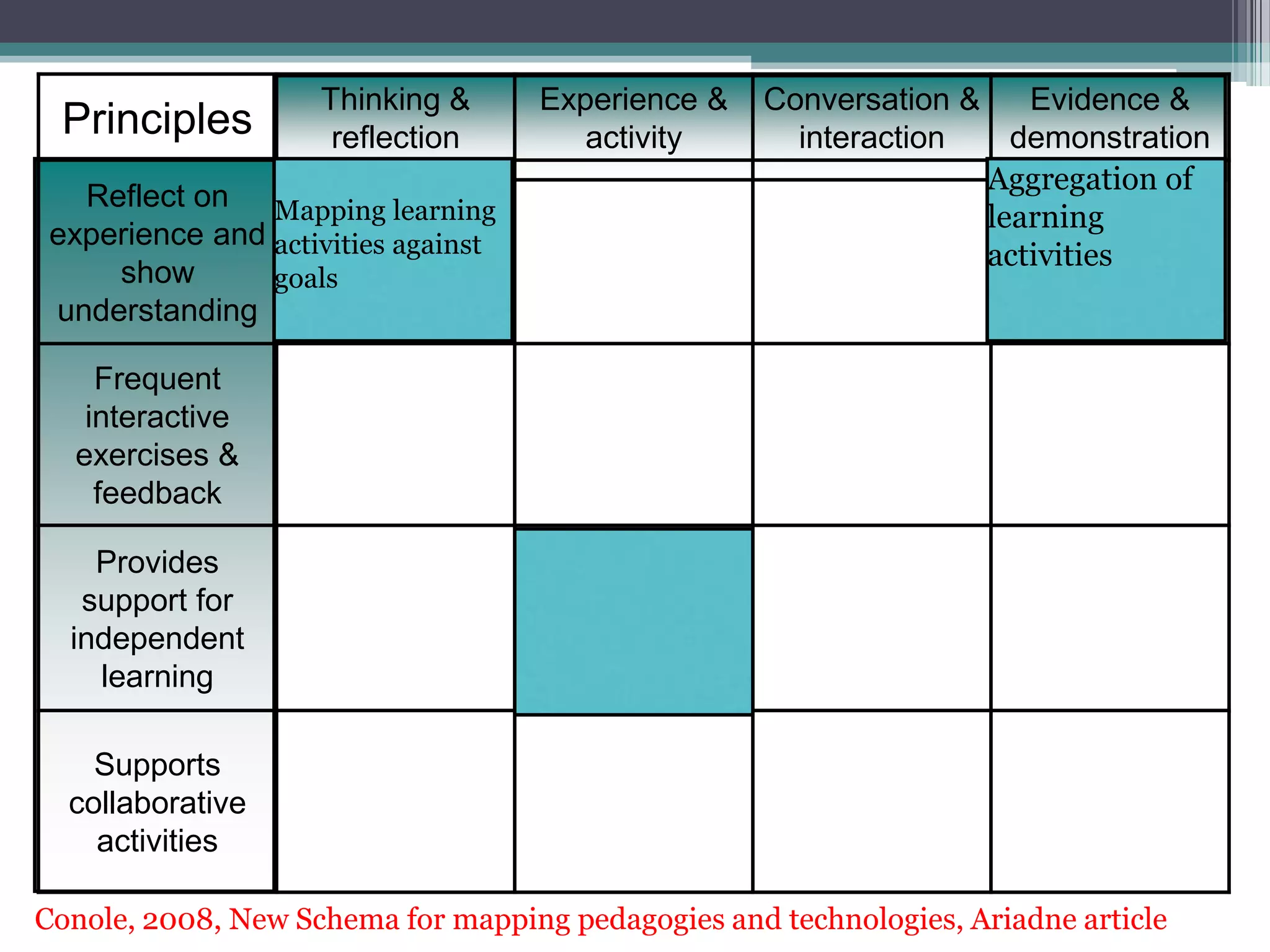 Conole CARDET Workshop 2