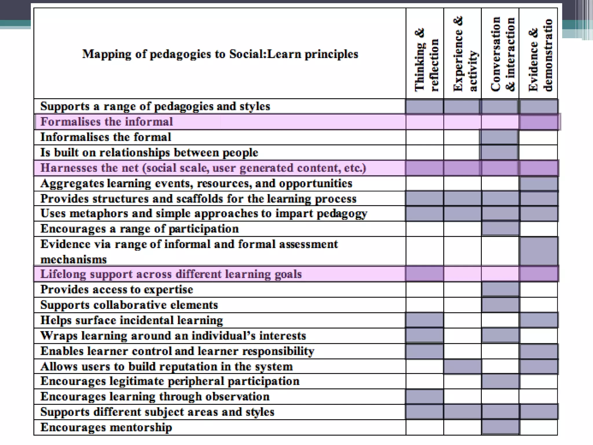 Conole CARDET Workshop 2